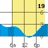 East Cove tide chart for Monday, May 19, 2025