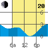 East Cove tide chart for Tuesday, May 20, 2025