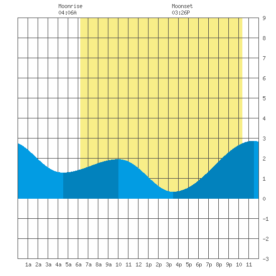 East Cove tide chart for Wednesday, May 21, 2025