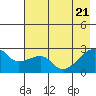 East Cove tide chart for Wednesday, May 21, 2025