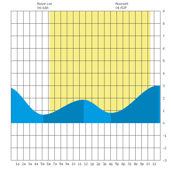 East Cove tide chart for Thursday, May 22, 2025