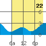 East Cove tide chart for Thursday, May 22, 2025