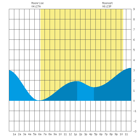 East Cove tide chart for Friday, May 23, 2025
