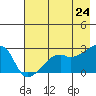 East Cove tide chart for Saturday, May 24, 2025