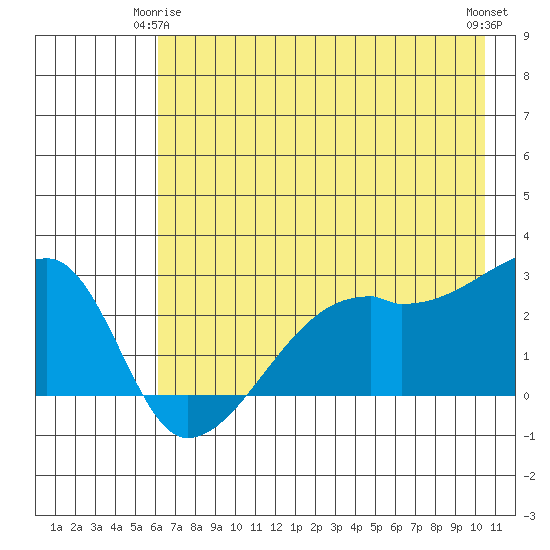 East Cove tide chart for Sunday, May 25, 2025