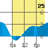 East Cove tide chart for Sunday, May 25, 2025