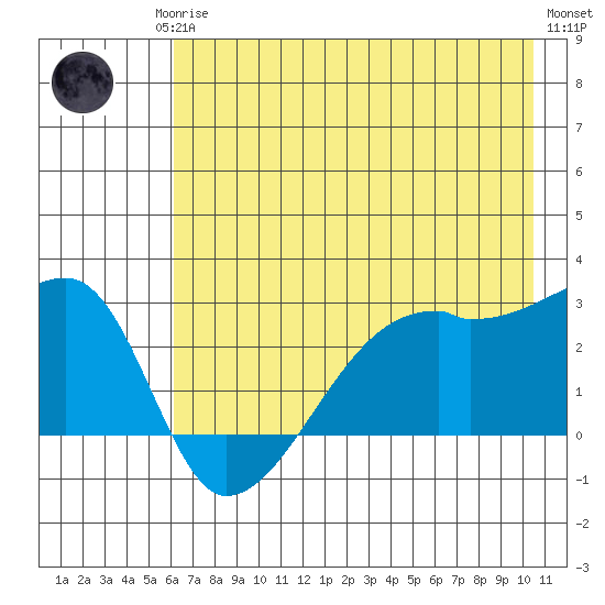 East Cove tide chart for Monday, May 26, 2025