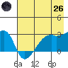 East Cove tide chart for Monday, May 26, 2025