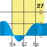 East Cove tide chart for Tuesday, May 27, 2025