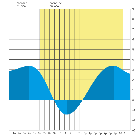 East Cove tide chart for Thursday, May 29, 2025