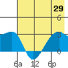 East Cove tide chart for Thursday, May 29, 2025