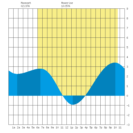 East Cove tide chart for Saturday, May 31, 2025