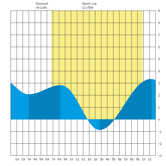 East Cove tide chart for Saturday, May 3, 2025