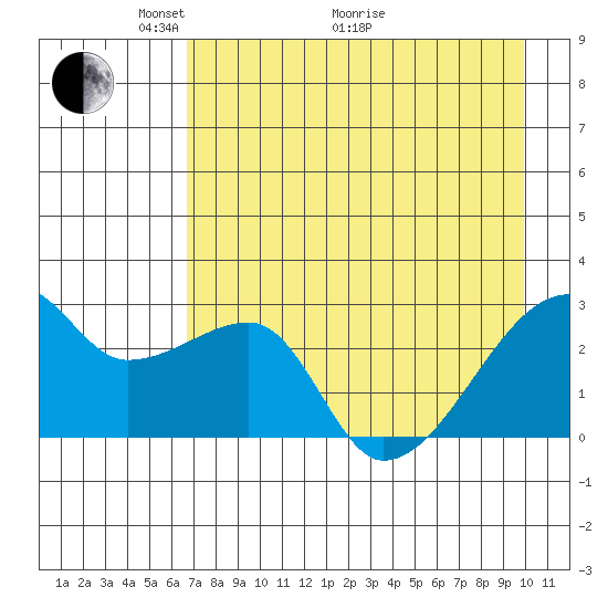 East Cove tide chart for Sunday, May 4, 2025