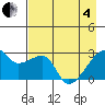 East Cove tide chart for Sunday, May 4, 2025