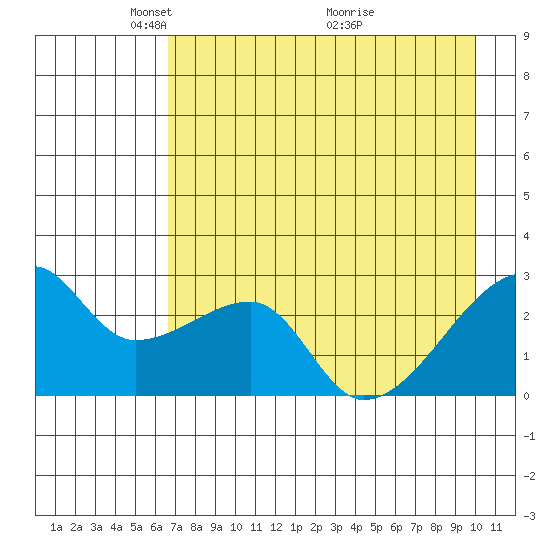 East Cove tide chart for Monday, May 5, 2025