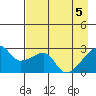 East Cove tide chart for Monday, May 5, 2025