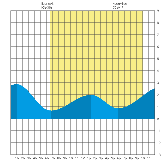 East Cove tide chart for Wednesday, May 7, 2025