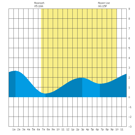 East Cove tide chart for Thursday, May 8, 2025