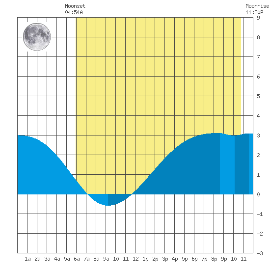 East Cove tide chart for Tuesday, June 10, 2025