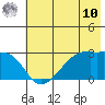 East Cove tide chart for Tuesday, June 10, 2025