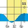 East Cove tide chart for Wednesday, June 11, 2025