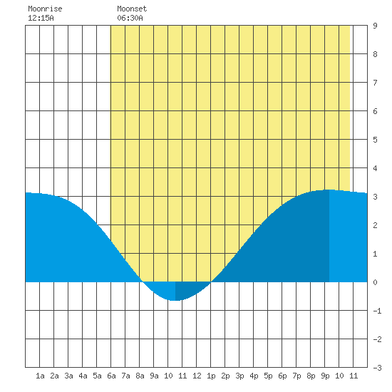 East Cove tide chart for Thursday, June 12, 2025
