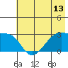 East Cove tide chart for Friday, June 13, 2025
