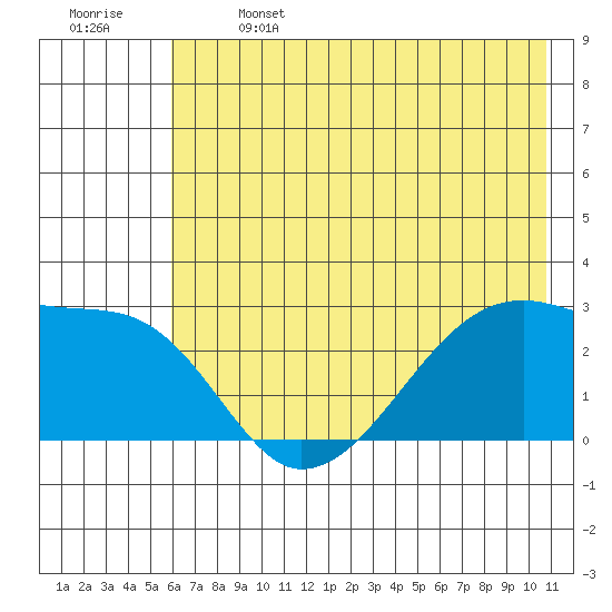East Cove tide chart for Saturday, June 14, 2025
