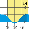 East Cove tide chart for Saturday, June 14, 2025