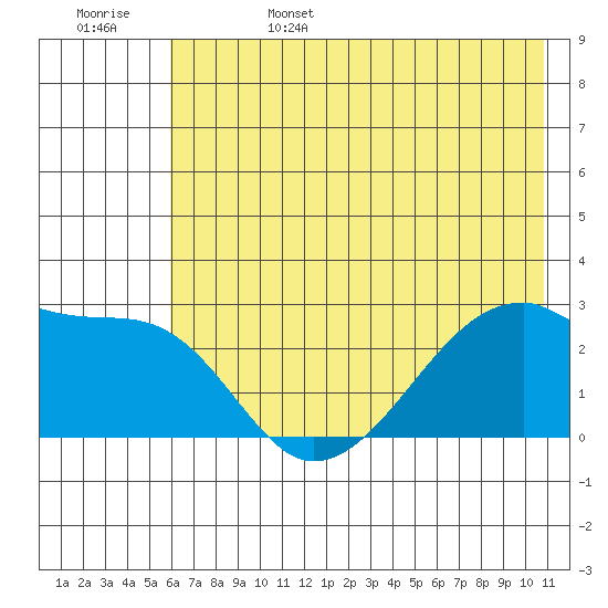 East Cove tide chart for Sunday, June 15, 2025