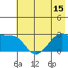 East Cove tide chart for Sunday, June 15, 2025