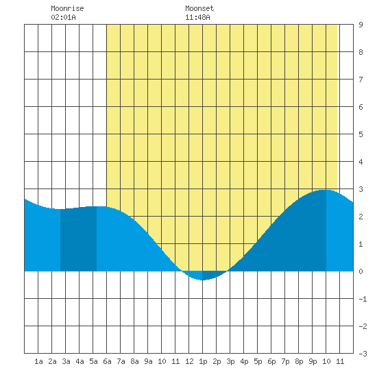 East Cove tide chart for Monday, June 16, 2025