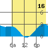 East Cove tide chart for Monday, June 16, 2025