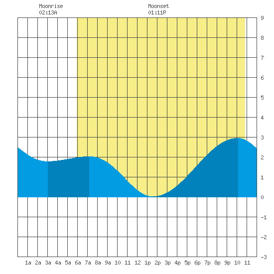 East Cove tide chart for Tuesday, June 17, 2025