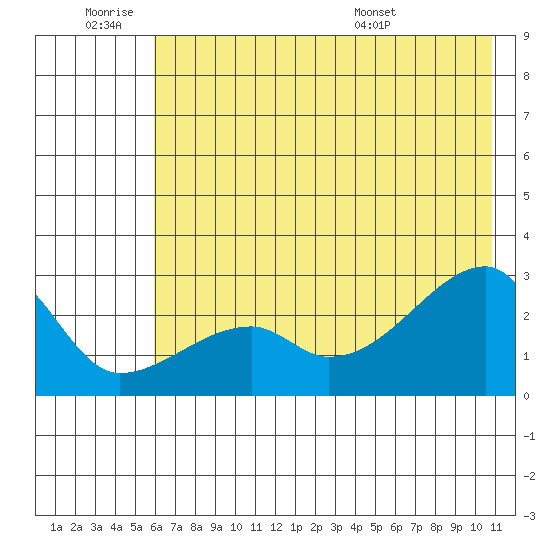 East Cove tide chart for Thursday, June 19, 2025