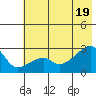 East Cove tide chart for Thursday, June 19, 2025