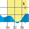 East Cove tide chart for Sunday, June 1, 2025
