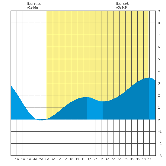 East Cove tide chart for Friday, June 20, 2025