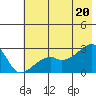 East Cove tide chart for Friday, June 20, 2025