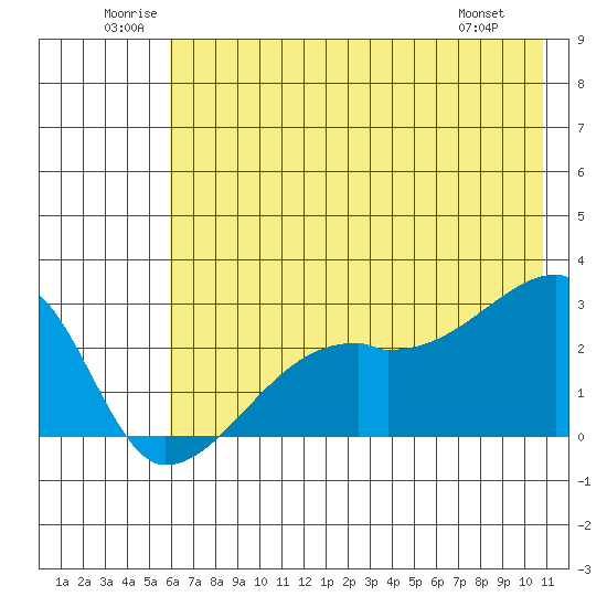 East Cove tide chart for Saturday, June 21, 2025