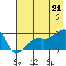 East Cove tide chart for Saturday, June 21, 2025