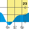East Cove tide chart for Monday, June 23, 2025