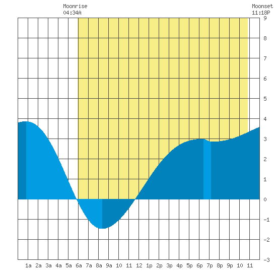 East Cove tide chart for Tuesday, June 24, 2025