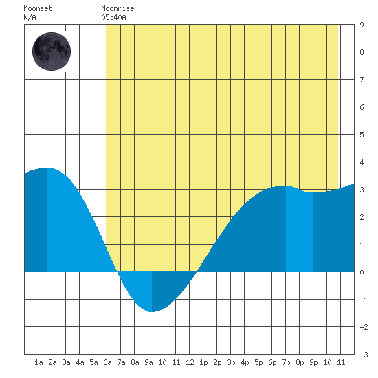East Cove tide chart for Wednesday, June 25, 2025