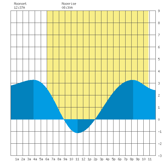 East Cove tide chart for Friday, June 27, 2025