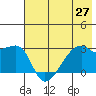 East Cove tide chart for Friday, June 27, 2025