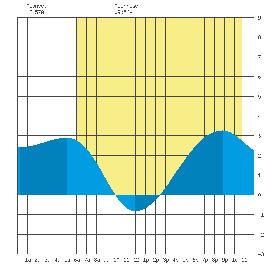 East Cove tide chart for Saturday, June 28, 2025