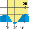 East Cove tide chart for Saturday, June 28, 2025