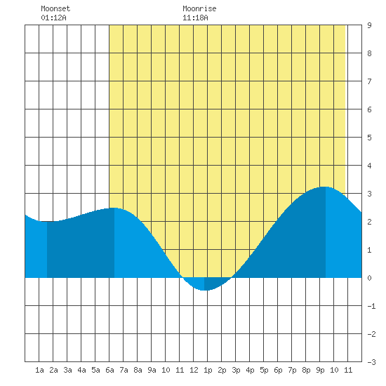 East Cove tide chart for Sunday, June 29, 2025